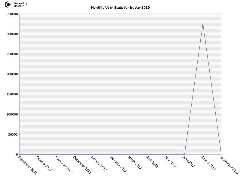 Monthly User Stats for buster2010